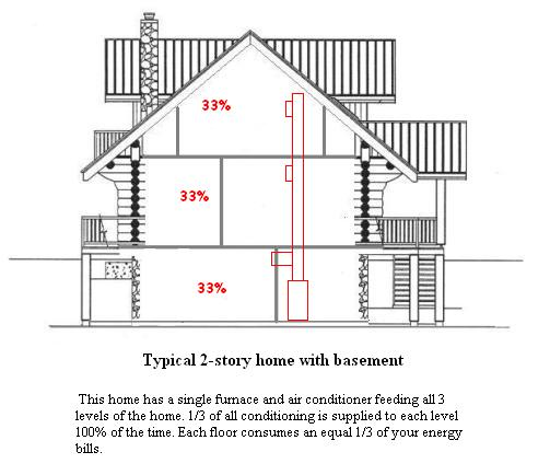 house zoning for comfort and eliminate furnace or air conditioner repair