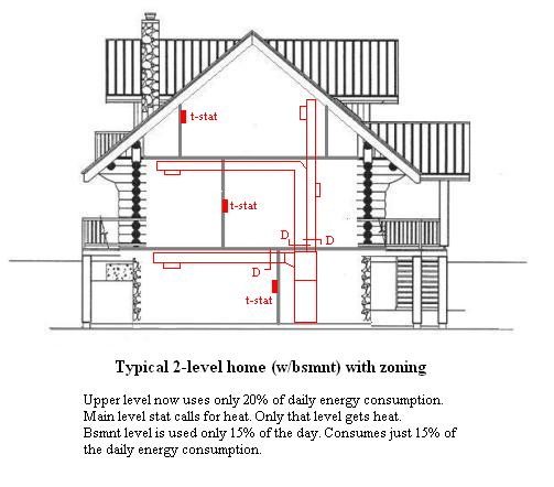 furnace and air conditioner repairs less with zoning system